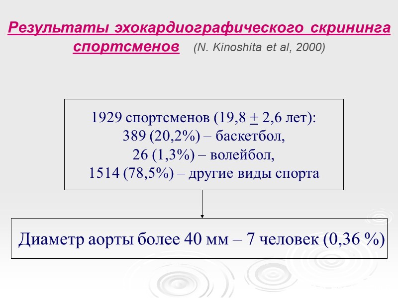 Результаты эхокардиографического скрининга спортсменов   (N. Kinoshita et al, 2000) 1929 спортсменов (19,8